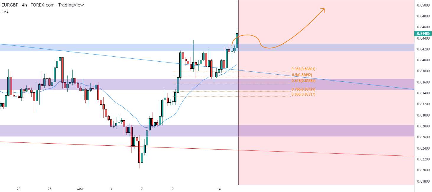 EURGBP có vẻ đang tăng?