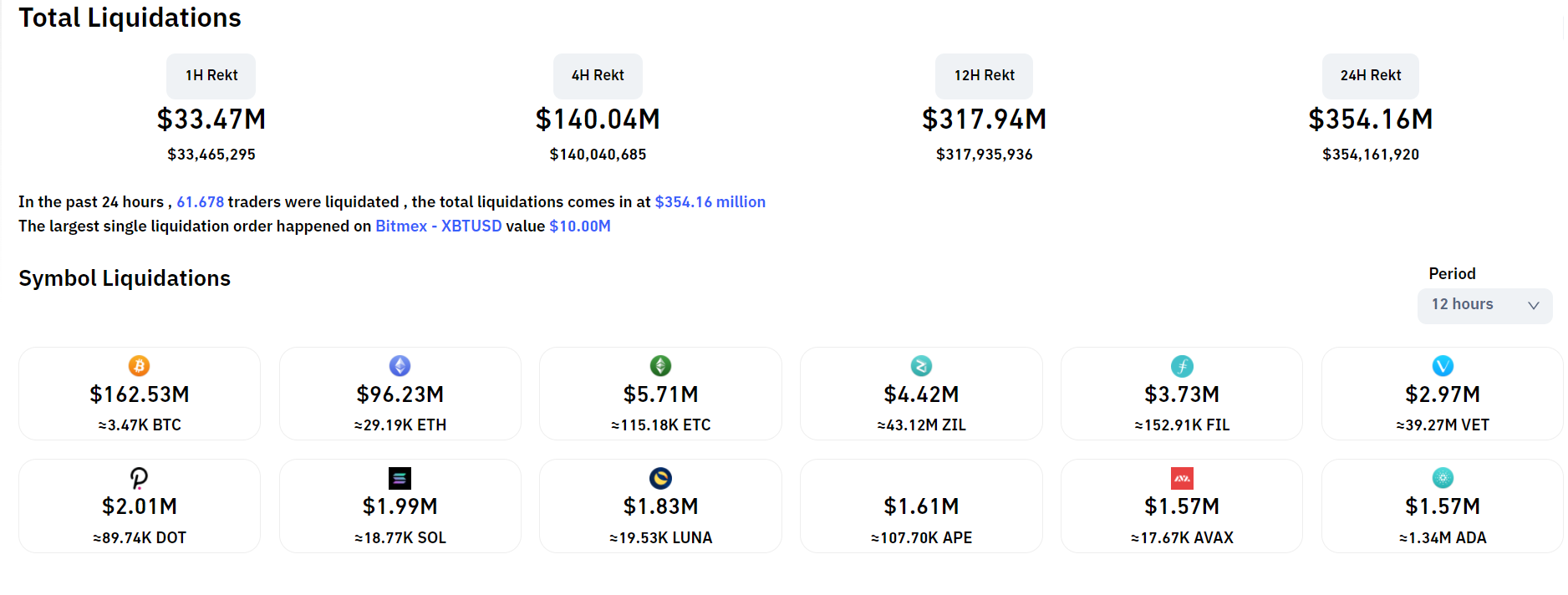 Giá Bitcoin (BTC) tăng lên 47.650 USD, đứng trước cơ hội lập đỉnh mới của năm 2022