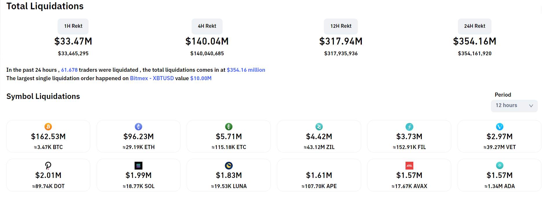 Giá Bitcoin (BTC) tăng lên 47.650 USD, đứng trước cơ hội lập đỉnh mới của năm 2022