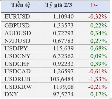 Các đồng tiền rủi ro và chứng khoán Mỹ hồi phục mạnh, USD và Bitcoin tiếp tục tăng