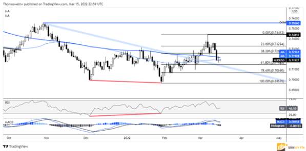 AUD/USD chạm mức trung bình động đơn giản 50 ngày tại giao dịch Châu Á Thái Bình Dương