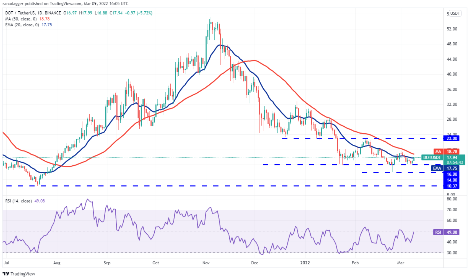 Phân tích kỹ thuật ngày 10 tháng 3: BTC, ETH, BNB, XRP, LUNA, SOL, ADA, AVAX, DOT, DOGE