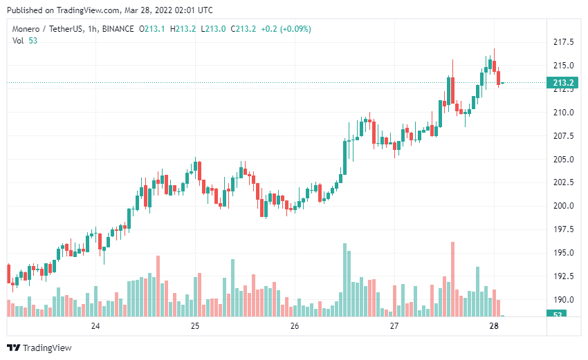 Coin riêng tư đang tăng mạnh – Liệu áp lực pháp lý có khiến họ lùi bước?
