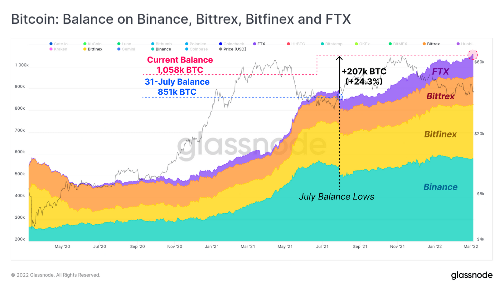 Tổng lượng Bitcoin được nạp lên các sàn vẫn “tiêu cực” trong 8 tháng – Liệu phe bán đang “kiệt sức”?