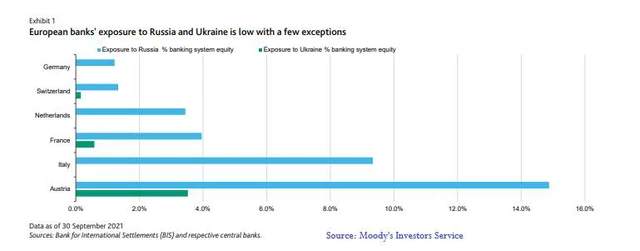 Các ngân hàng trên toàn cầu đang bị mắc kẹt bao nhiêu tiền ở Nga?
