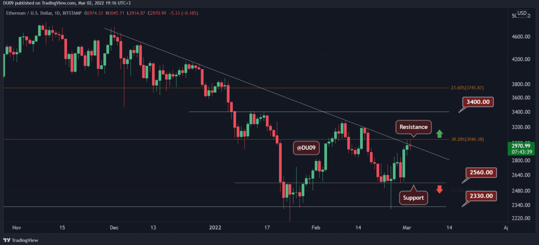 Phe bò ETH gặp trở ngại ở $ 3.000 sau khi tăng 18% trong 2 ngày