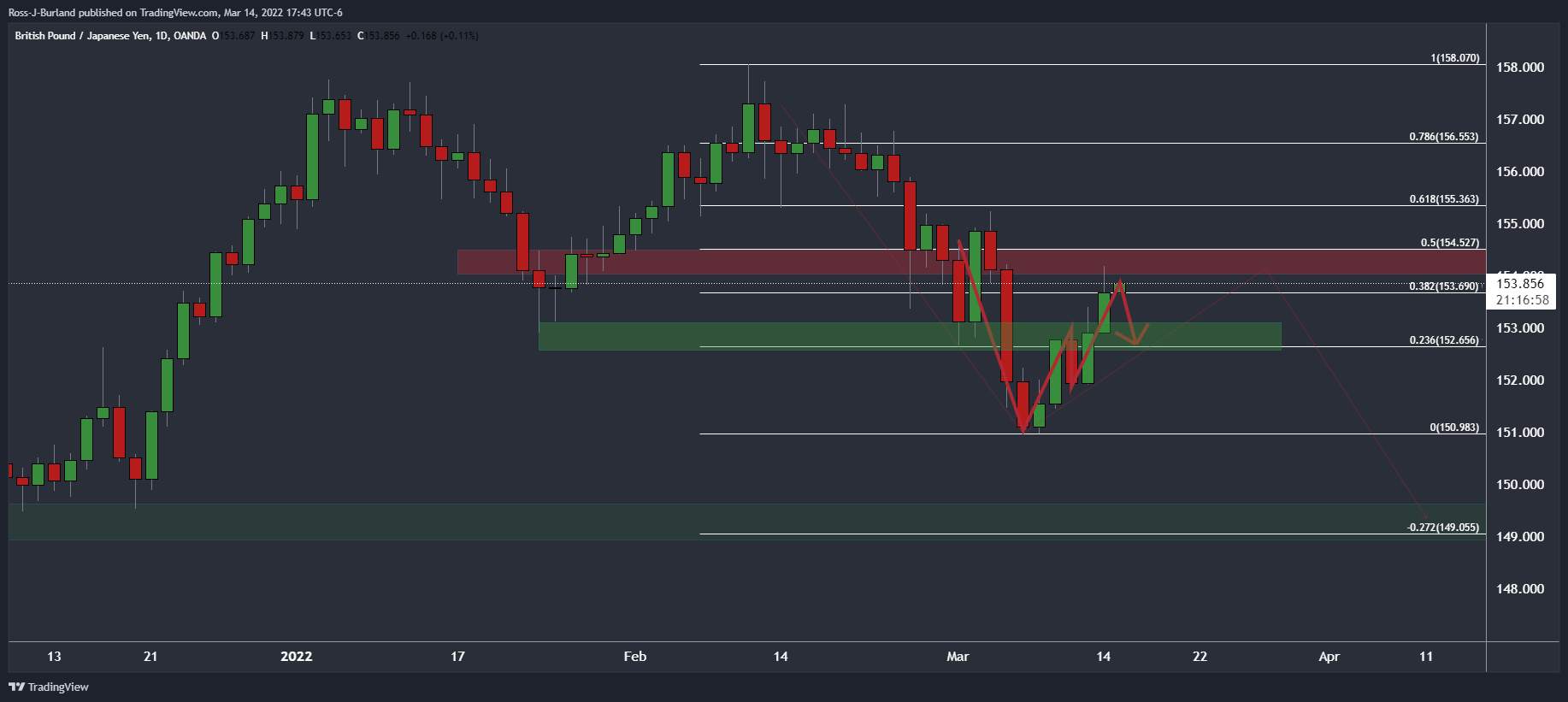 Phân tích giá GBP/JPY: Phe đầu cơ giá xuống chú ý đến mức 152,80