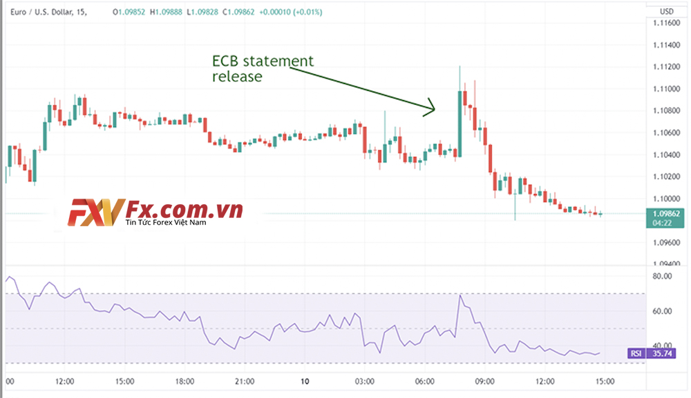 ECB có vẻ sẽ không hạ lãi suất như dự kiến