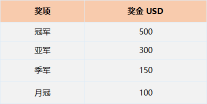 FOLLOWME 第十届交易大赛开赛倒计时3天，HYCM兴业投资（英国）撒钱邀约！