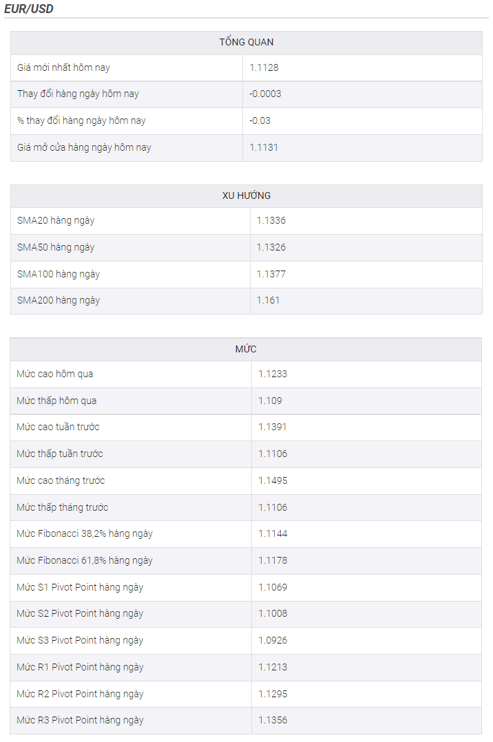 Phân tích giá EUR/USD: Phe bán đối mặt với ngưỡng hỗ trợ 14 tuần tuổi, theo dõi mốc 1,1000