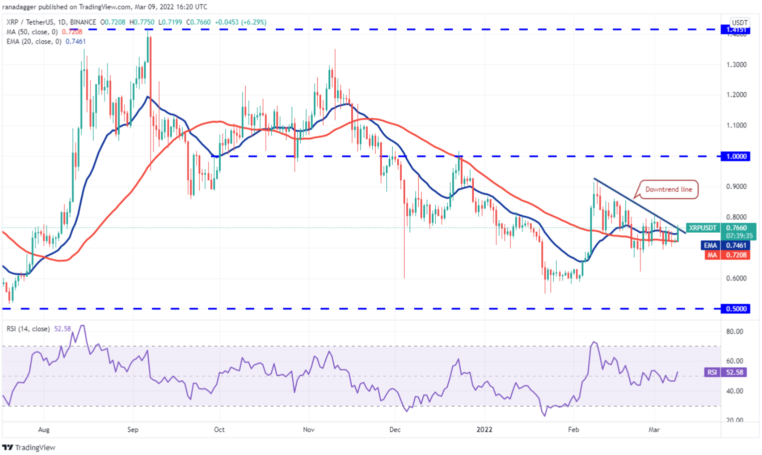 Phân tích kỹ thuật ngày 10 tháng 3: BTC, ETH, BNB, XRP, LUNA, SOL, ADA, AVAX, DOT, DOGE