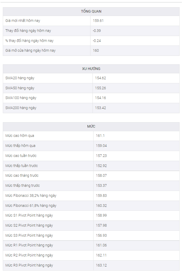 Phân tích giá GBP/JPY: Rớt xuống dưới 160,00 trên mô hình nến con xoay giảm gần mức đỉnh nhiều ngày