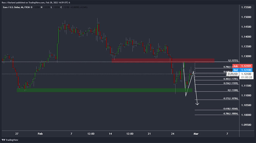 Nhà giao dịch bán EUR/USD cần phải phá vỡ mức hỗ trợ hàng giờ xung quanh 1.1192
