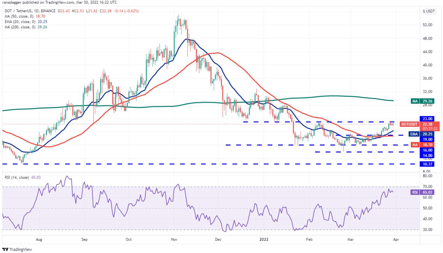 Phân tích kỹ thuật ngày 31 tháng 3: BTC, ETH, BNB, XRP, ADA, LUNA, SOL, AVAX, DOT, DOGE