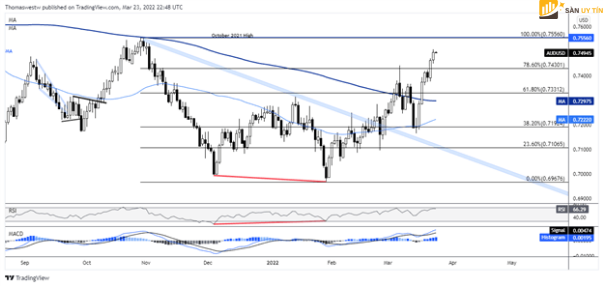 AUD/USD tăng cao hơn khi thiệt hại đường ống dẫn dầu của Nga thúc đẩy ngành hàng hóa