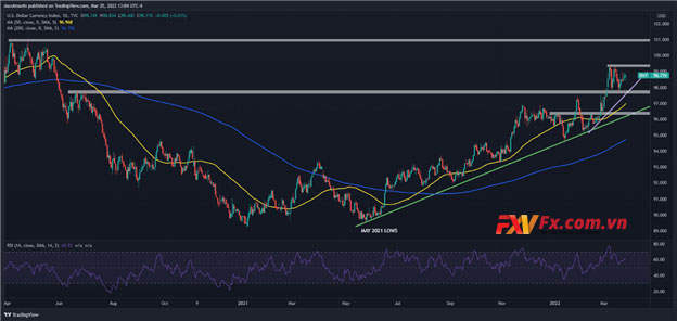 Các tín hiệu cho thấy hành động giá DXY tăng thêm sức mạnh trong ngắn hạn