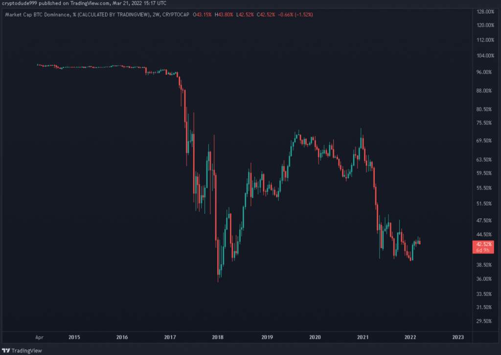 Tỷ lệ thống trị Bitcoin (BTCD) xuất hiện tín hiệu suy yếu, mở đường cho sự phục hồi của altcoin