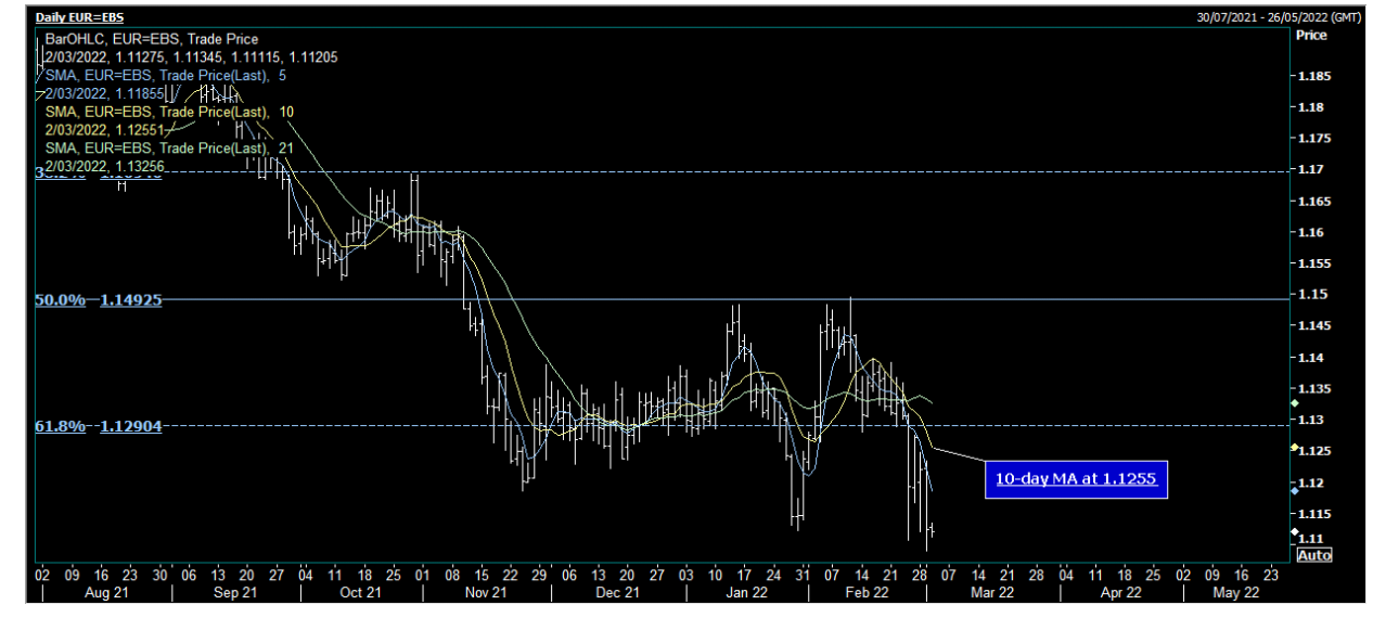 EUR/USD Ổn định sau khi áp lực sớm