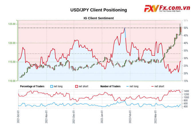 USD/JPY đang trên đà kiểm tra mức cao nhất năm 2015 (125,86)