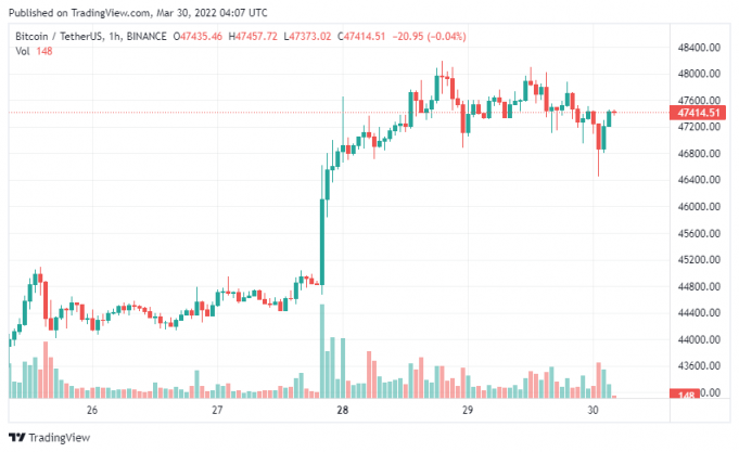 Bitcoin có khả năng kiểm tra lại vùng $ 45.000 – Đánh giá mục tiêu $ 80.000
