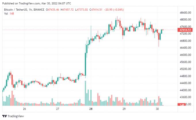 Bitcoin có khả năng kiểm tra lại vùng $ 45.000 – Đánh giá mục tiêu $ 80.000