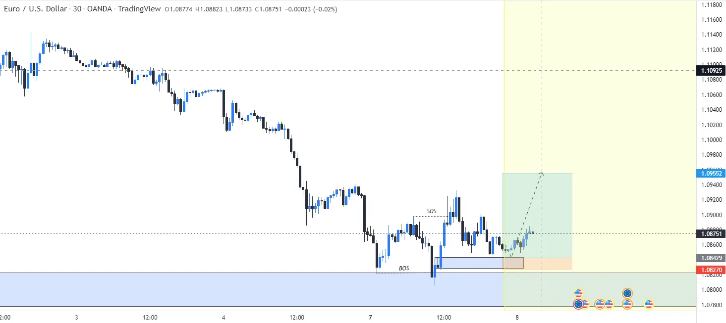 Xu hướng sắp tới của EURUSD