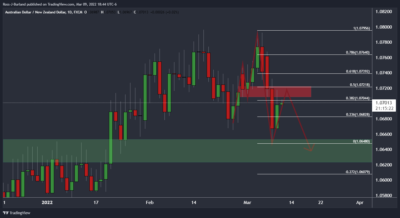 Phân Tích Giá AUD/NZD: Phe Đầu Cơ Giá Lên Đang Kiểm Tra Khu Vực Quan Trọng Của Mức Kháng Cự Hàng Ngày
