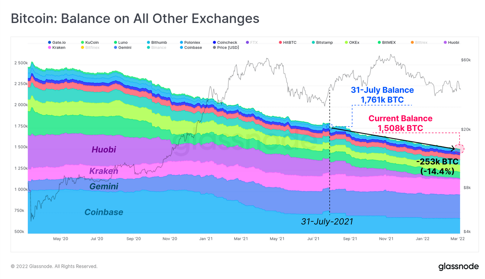 Tổng lượng Bitcoin được nạp lên các sàn vẫn “tiêu cực” trong 8 tháng – Liệu phe bán đang “kiệt sức”?