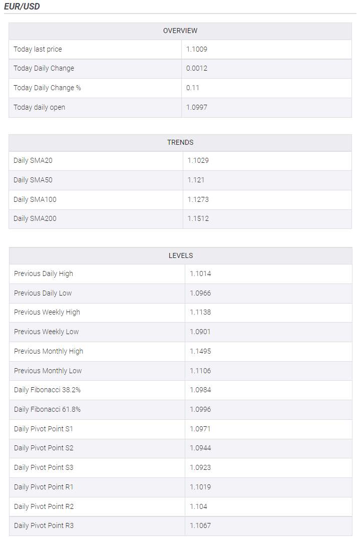 Phân tích giá EUR/USD: Mô hình tam giác hàng tuần, phe đầu cơ giá xuống thách thức đường SMA 50 xung quanh 1,1000