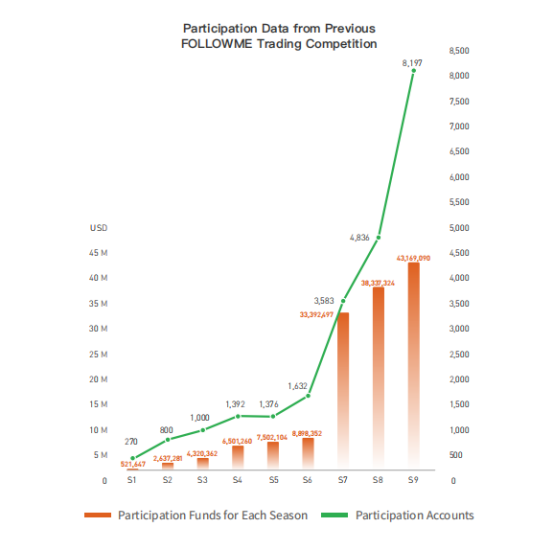 S9 Trading Data of FOLLOWME Trading Contest in Industry Report
