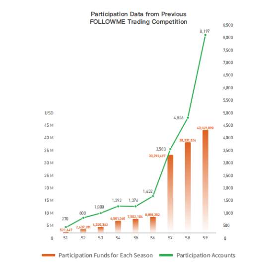 S9 Trading Data of FOLLOWME Trading Contest in Industry Report