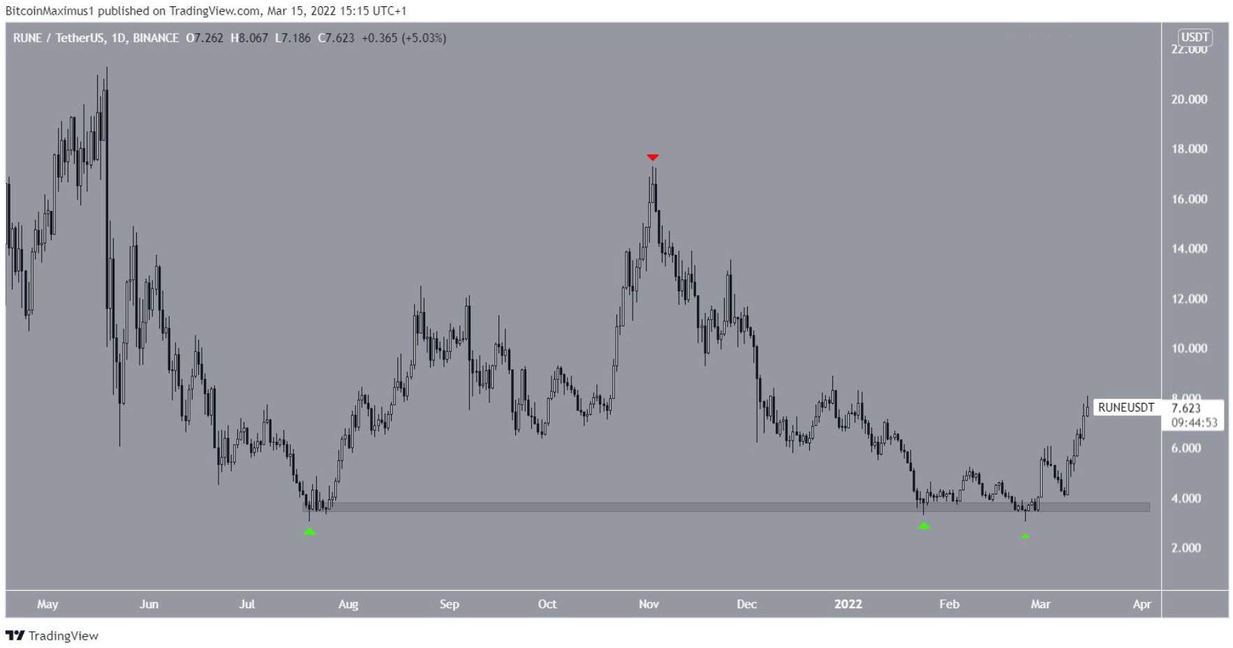 Altcoin này có thể đã bắt đầu một xu hướng tăng mới