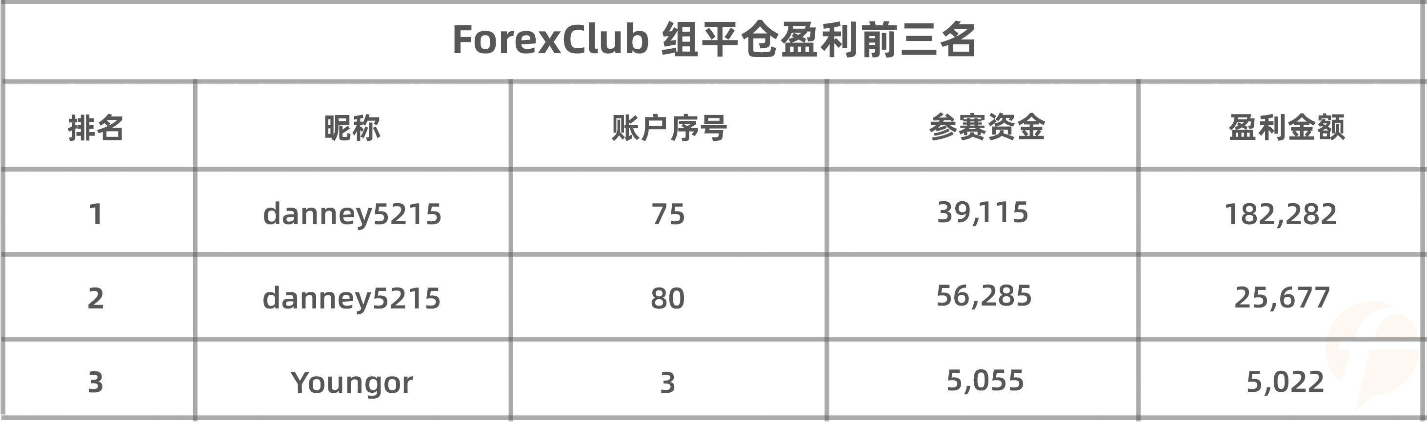 目前排名35的8年抗战老交易人@Youngor 能带着ForexClub组 的希望，冲向轻量组前三？