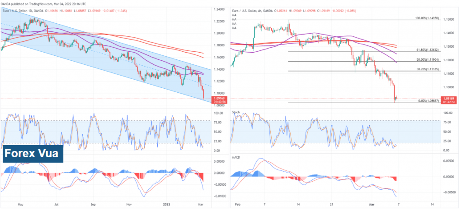 EUR / USD - Đau đớn nữa sắp xảy ra?