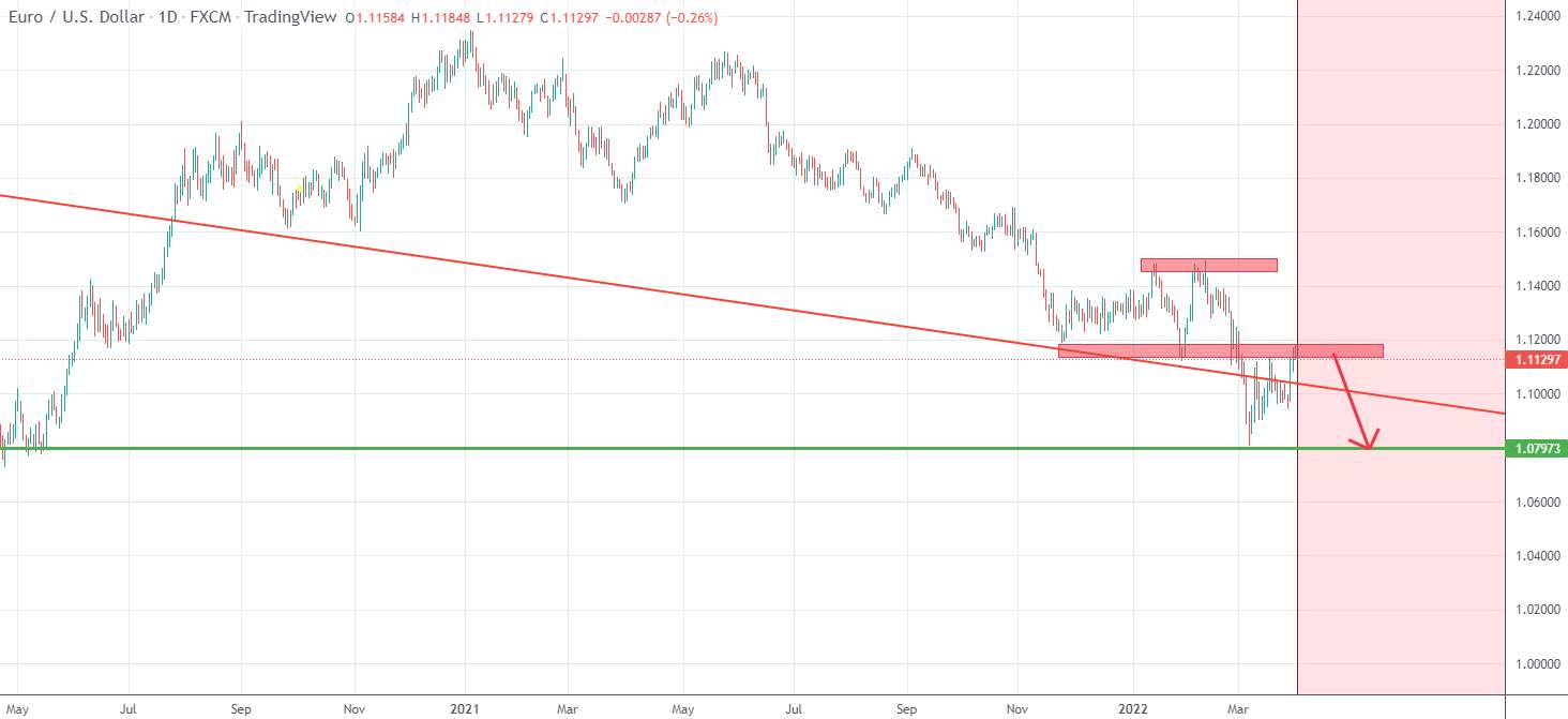 EurUsd is in sell zone