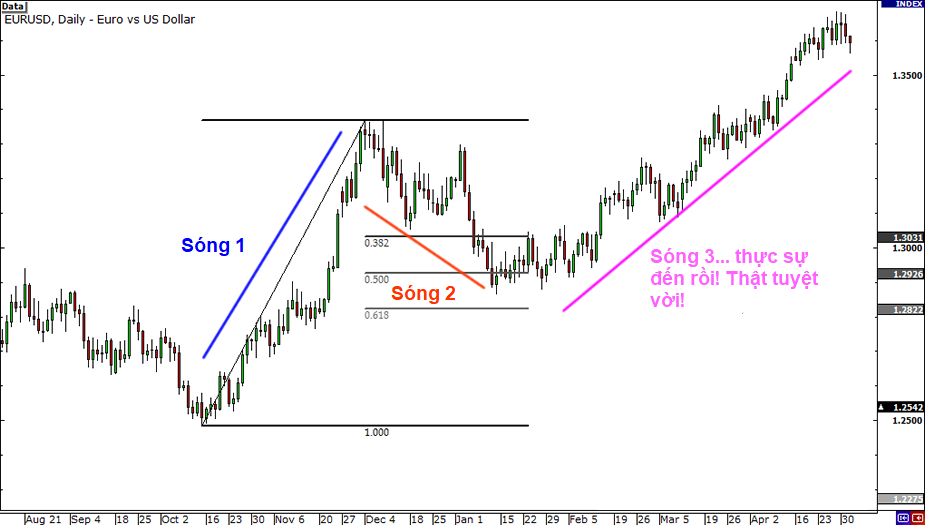 Chiến Lược Giao Dịch Forex Bằng Sóng Elliott
