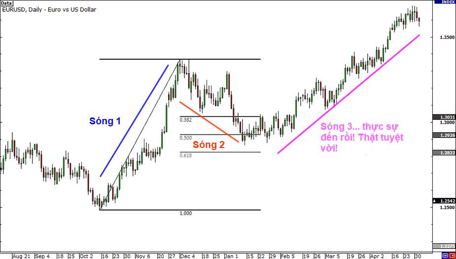 Chiến Lược Giao Dịch Forex Bằng Sóng Elliott