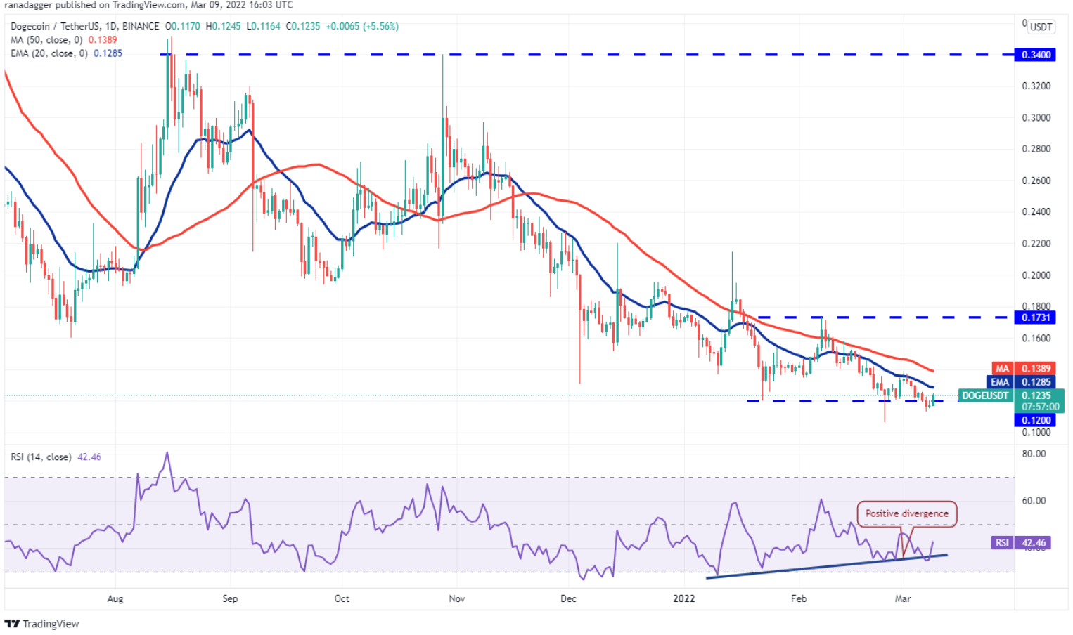 Phân tích kỹ thuật ngày 10 tháng 3: BTC, ETH, BNB, XRP, LUNA, SOL, ADA, AVAX, DOT, DOGE