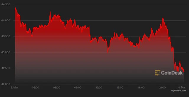 Euro chạm đáy 6 năm, Bitcoin giảm, USD tăng tiếp