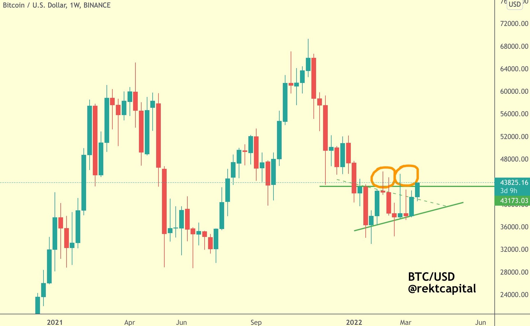 Bitcoin đạt $44K nhưng phe bò cần biến mức này thành hỗ trợ để tăng cao hơn