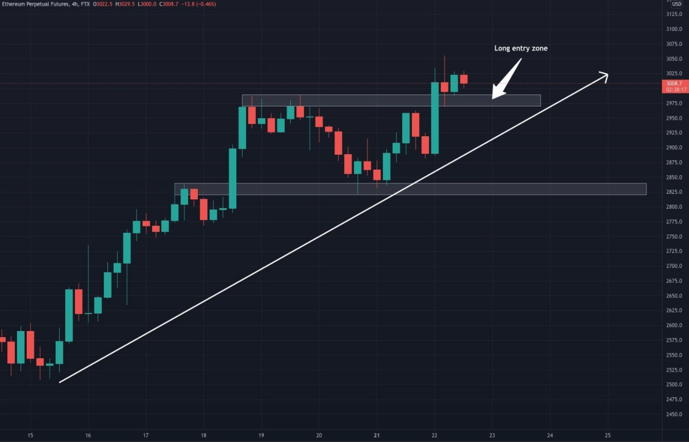 Ethereum vượt qua $ 3K, xu hướng đã chuyển sang tăng?