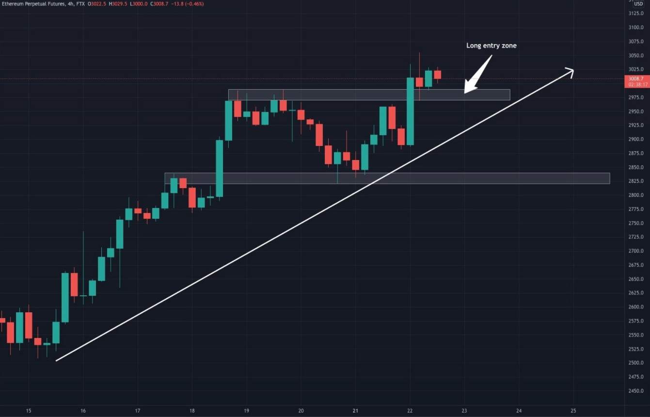 Ethereum vượt qua $ 3K, xu hướng đã chuyển sang tăng?