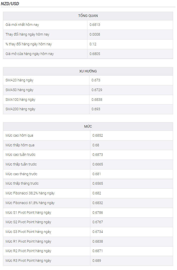 NZD/USD tiến đến gần mức thấp nhất tuần ở khoảng mốc 0,6800, trọng tâm vẫn là các diễn biến địa chính trị