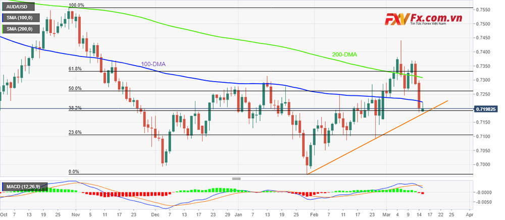 AUD/USD hợp nhất các khoản lỗ gần đây