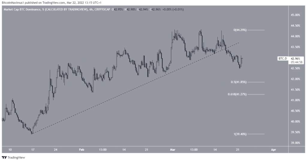 Tỷ lệ thống trị Bitcoin (BTCD) xuất hiện tín hiệu suy yếu, mở đường cho sự phục hồi của altcoin