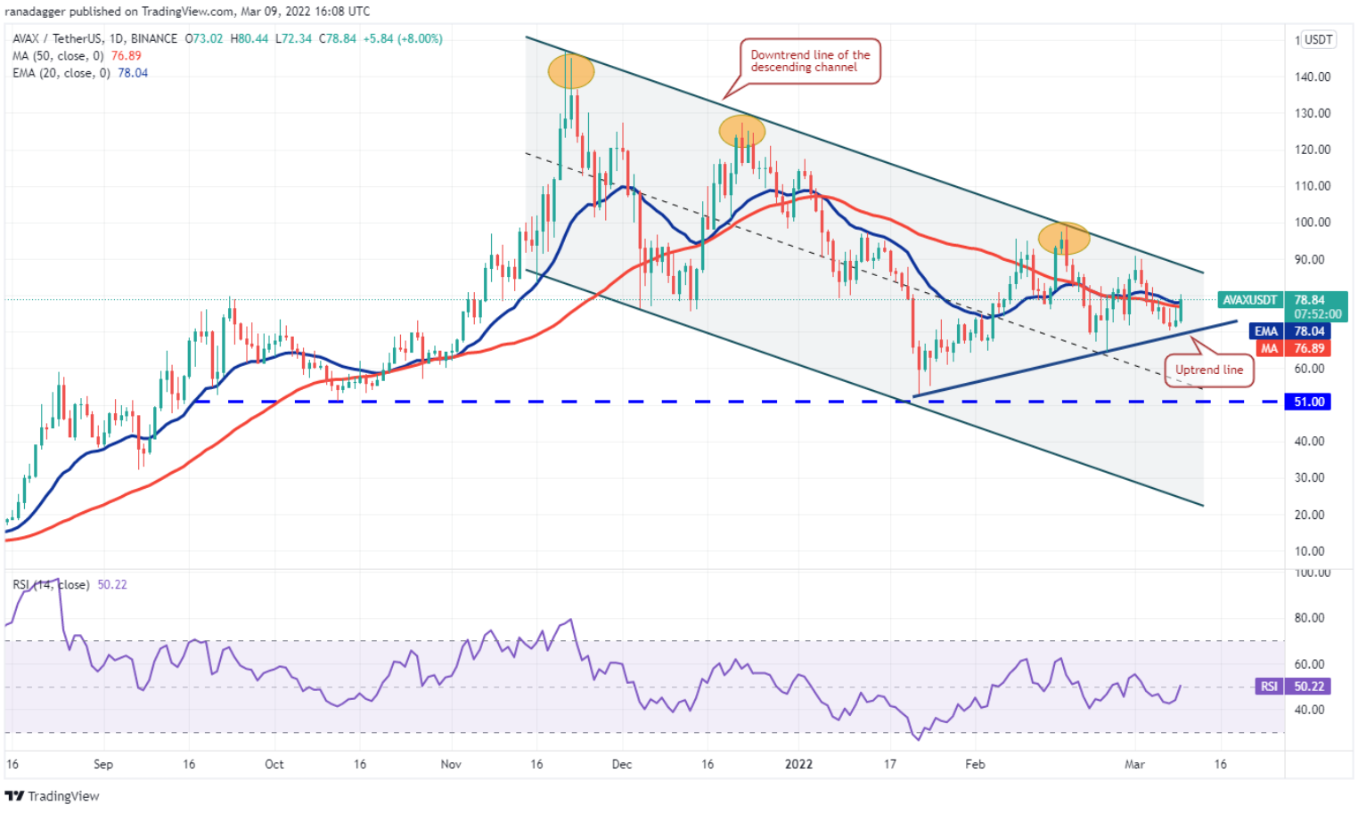 Phân tích kỹ thuật ngày 10 tháng 3: BTC, ETH, BNB, XRP, LUNA, SOL, ADA, AVAX, DOT, DOGE