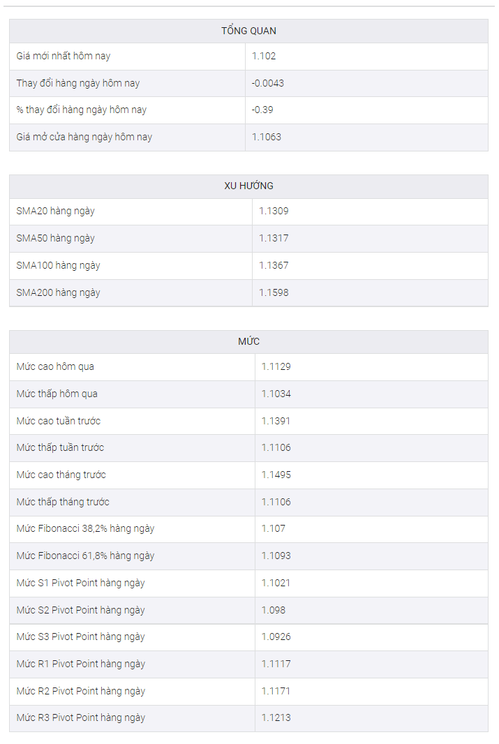 Phân tích giá EUR/USD: Phục hồi khỏi mức đáy hàng năm bên trong mô hình kênh giảm gần đó, nhắm mục tiêu tiếp cận lại 1,1100