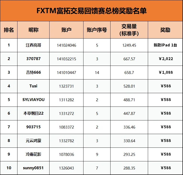 交易回馈区（新老用户皆可参与）