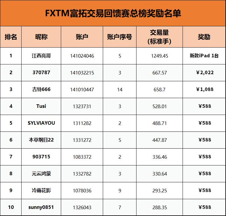 交易回馈区（新老用户皆可参与）