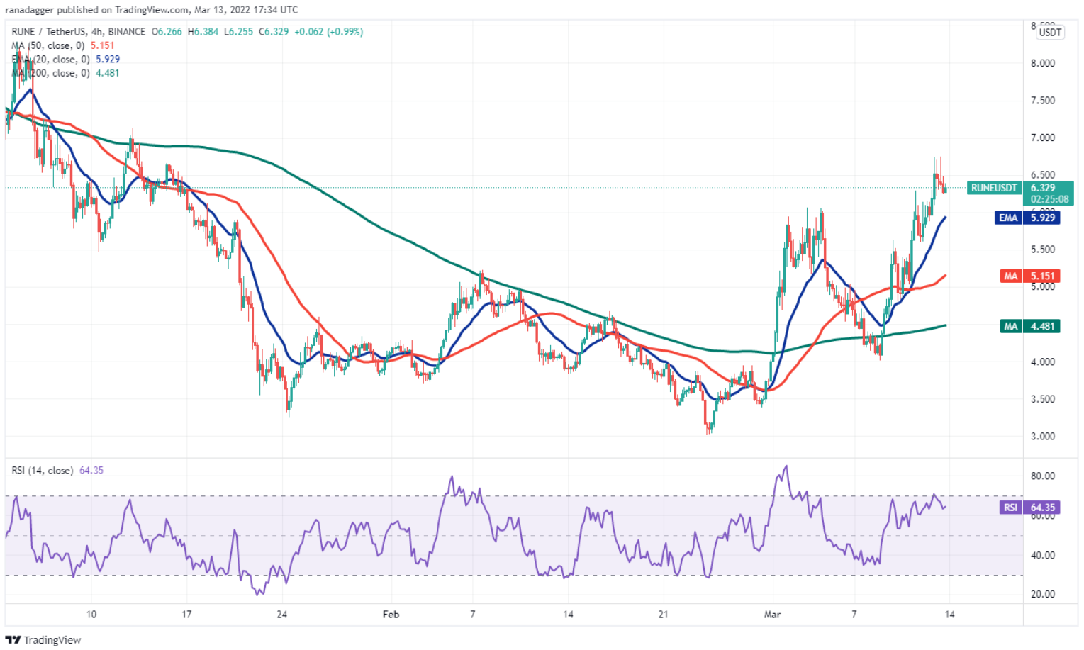 TOP 5 đồng coin đáng chú ý nhất trong tuần này: BTC, DOT, SAND, RUNE, ZEC